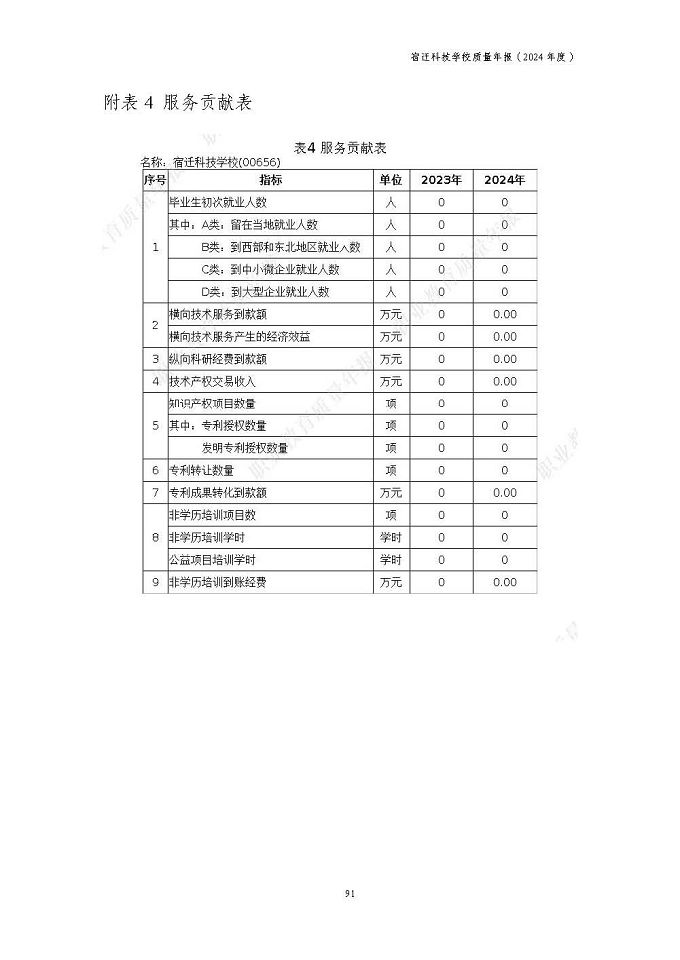 宿遷科技學(xué)校質(zhì)量報告（2024年度）