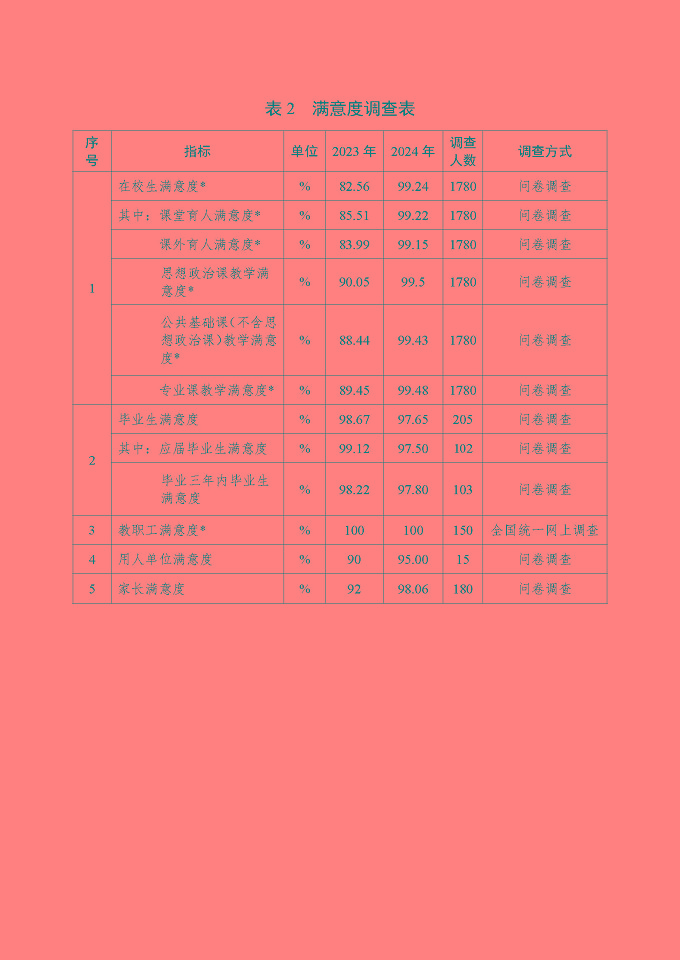 江蘇省宿遷衛(wèi)生中等專業(yè)學(xué)校質(zhì)量報(bào)告（2024年度）
