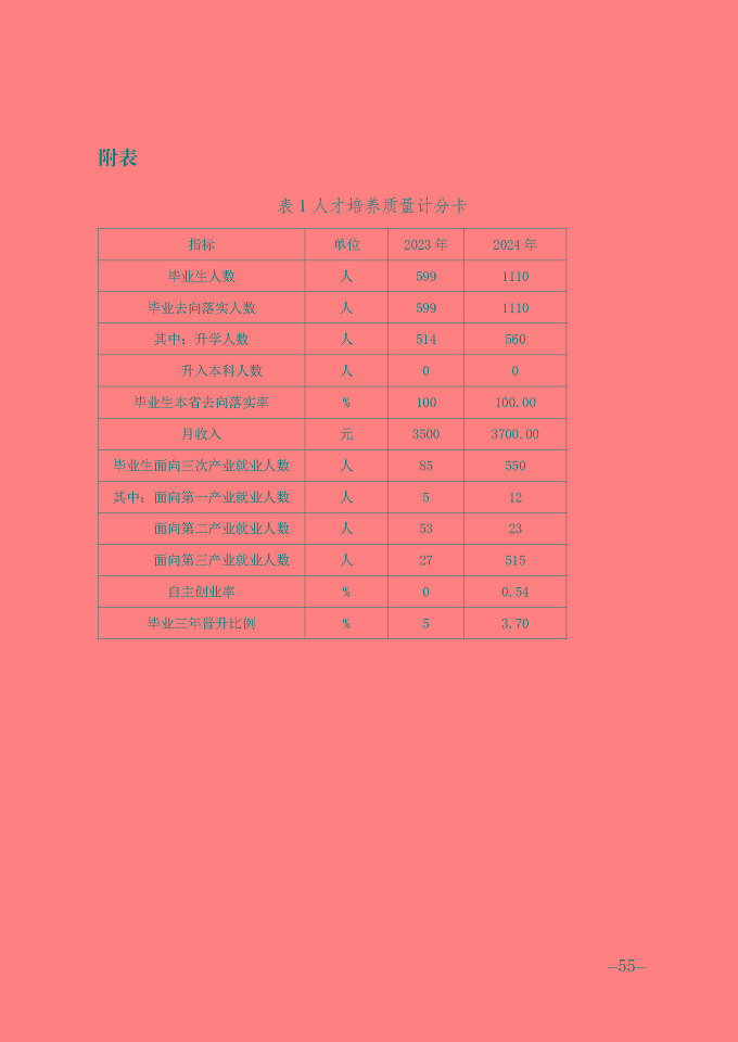 宿遷信息工程中等專業(yè)學(xué)校質(zhì)量報(bào)告（2024年度）