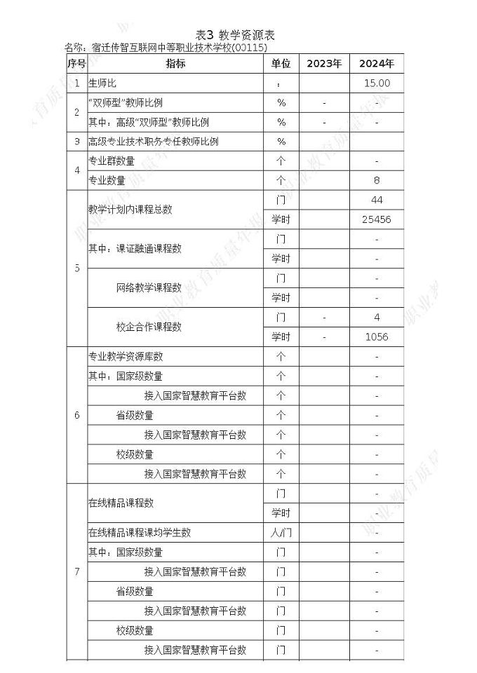 宿遷傳智互聯(lián)網(wǎng)中等職業(yè)技術(shù)學(xué)校質(zhì)量報(bào)告（2024年度）