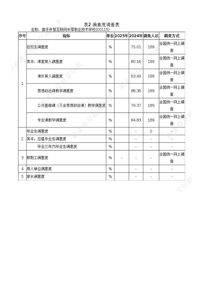 宿遷傳智互聯(lián)網(wǎng)中等職業(yè)技術(shù)學(xué)校質(zhì)量報(bào)告（2024年度）