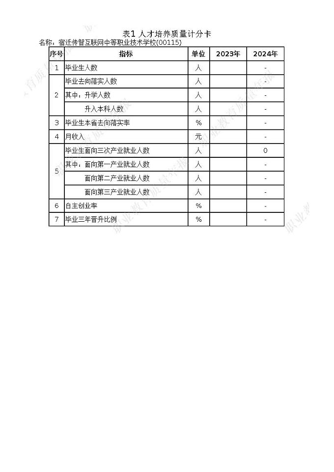 宿遷傳智互聯(lián)網(wǎng)中等職業(yè)技術(shù)學(xué)校質(zhì)量報(bào)告（2024年度）