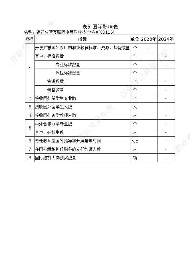 宿遷傳智互聯(lián)網(wǎng)中等職業(yè)技術(shù)學(xué)校質(zhì)量報(bào)告（2024年度）