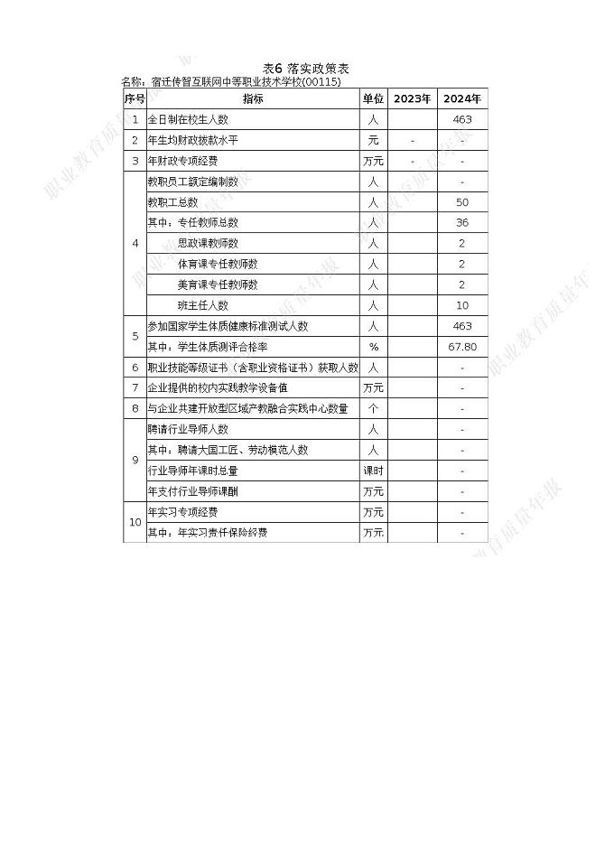宿遷傳智互聯(lián)網(wǎng)中等職業(yè)技術(shù)學(xué)校質(zhì)量報(bào)告（2024年度）
