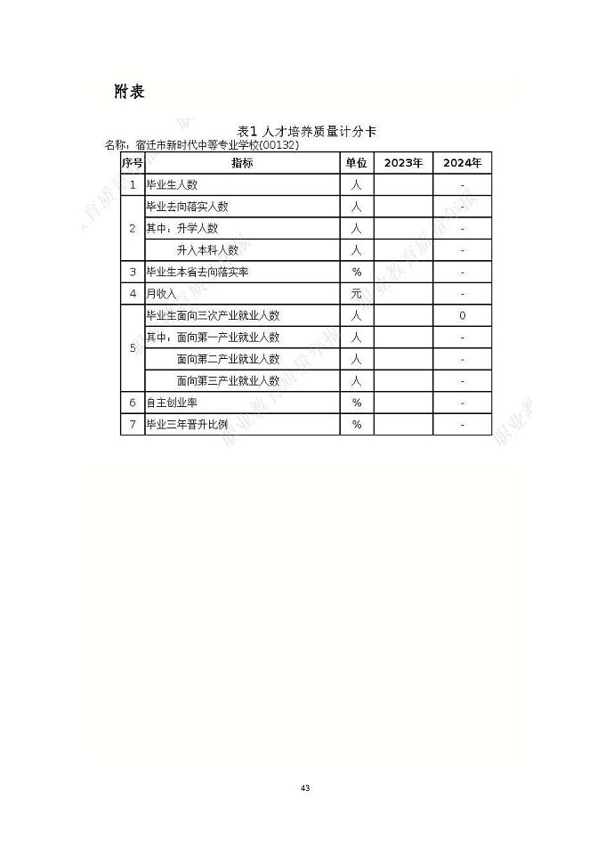 宿遷市新時(shí)代中等專業(yè)學(xué)校質(zhì)量報(bào)告（2024年度）