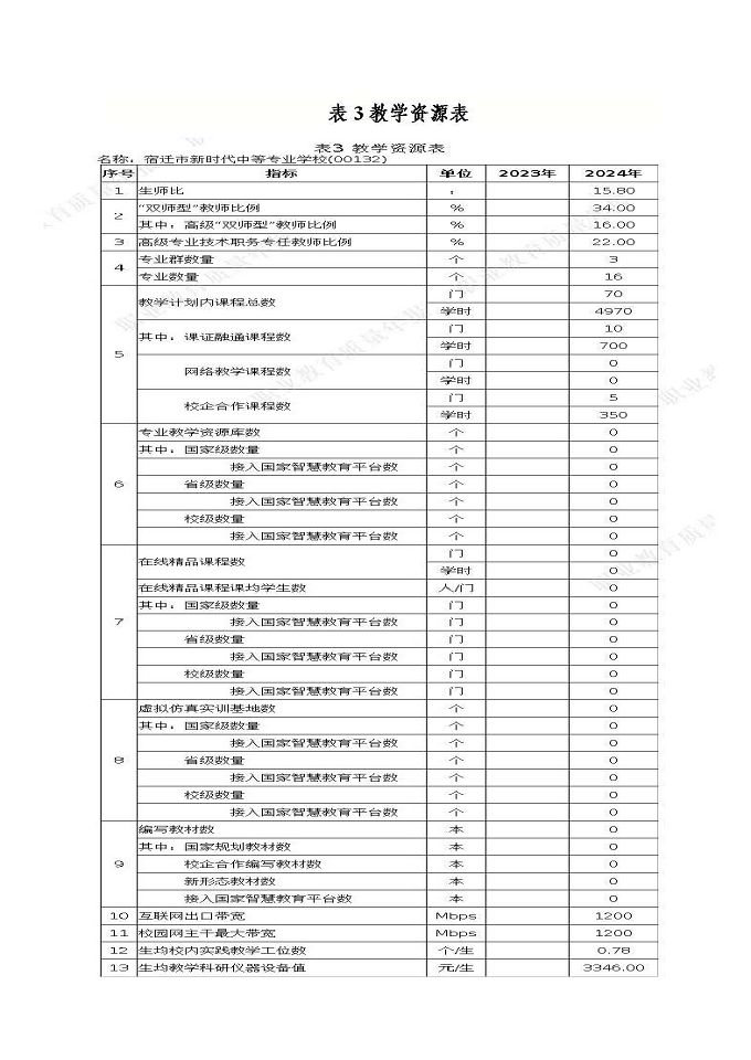 宿遷市新時(shí)代中等專業(yè)學(xué)校質(zhì)量報(bào)告（2024年度）