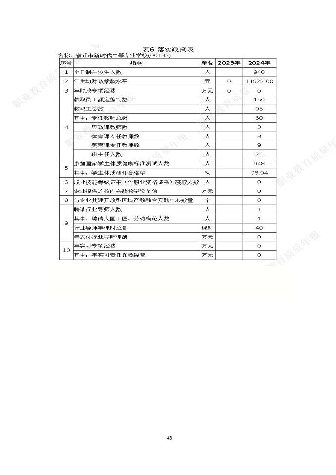 宿遷市新時(shí)代中等專業(yè)學(xué)校質(zhì)量報(bào)告（2024年度）