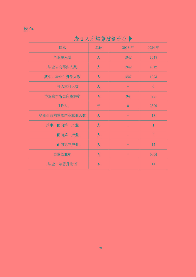 宿遷澤達(dá)中等專業(yè)學(xué)校質(zhì)量報(bào)告（2024年度）