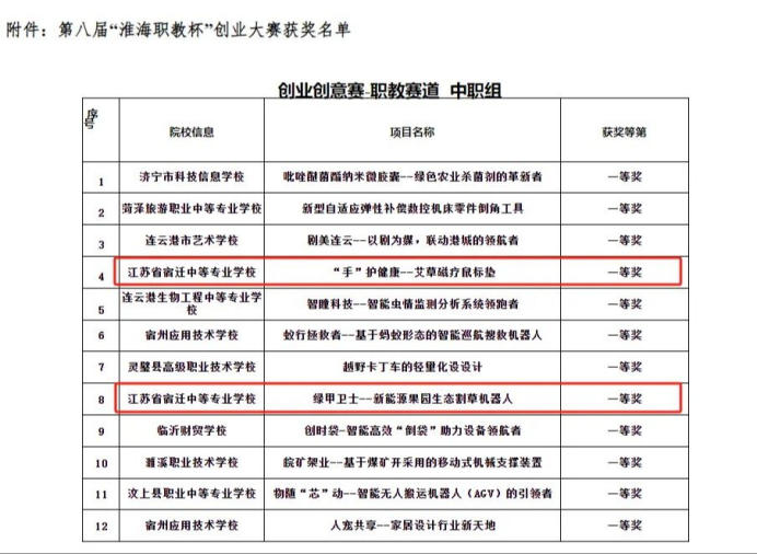 宿遷開放大學(xué)在第八屆“淮海職教杯”創(chuàng)業(yè)大賽中再獲佳績
