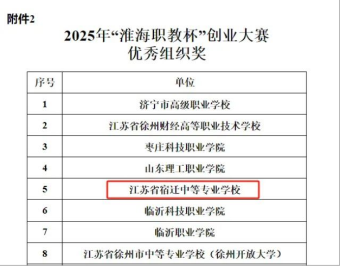 宿遷開放大學(xué)在第八屆“淮海職教杯”創(chuàng)業(yè)大賽中再獲佳績