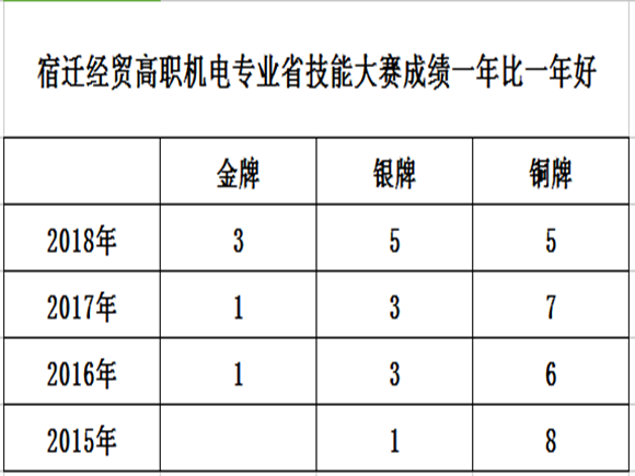 宿遷經(jīng)貿(mào)高職機電專業(yè)省技能大賽成績一年比一年好