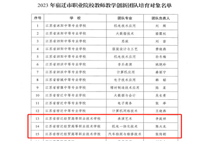 新增3個(gè)教師教學(xué)創(chuàng)新團(tuán)隊(duì)——宿遷經(jīng)貿(mào)高職教學(xué)團(tuán)隊(duì)建設(shè)新進(jìn)展