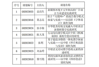 宿遷經(jīng)貿(mào)高職7項(xiàng)市級(jí)課題通過(guò)開(kāi)題論證
