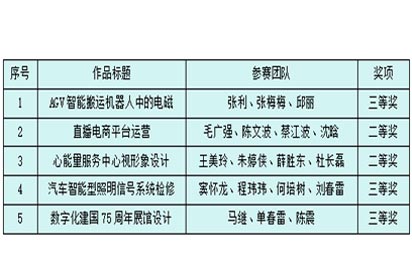 宿遷經(jīng)貿(mào)高職在聯(lián)院教學能力比賽中獲佳績