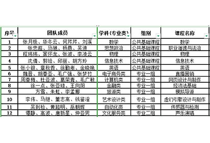 宿遷經貿高職12支教學團隊入圍教學大賽省賽