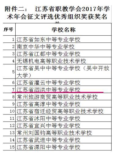 泗洪中專參加江蘇省職業(yè)  技術(shù)教育學(xué)會(huì)2017年學(xué)術(shù)年會(huì)征文評(píng)選喜獲豐收