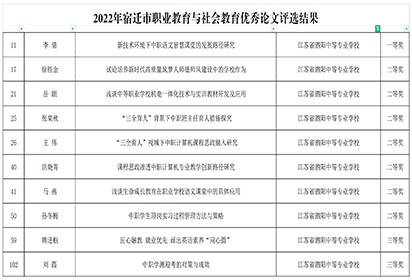 喜報(bào)：收獲滿滿 繼續(xù)前行——泗陽中專教師論文獲獎報(bào)道