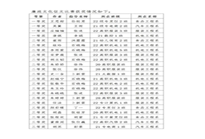 泗陽中專開展“揚(yáng)清風(fēng) 促正氣”主題征文評比活動