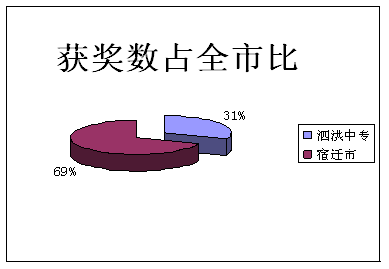數(shù)據(jù)分析表明泗洪中專教科研成績?nèi)蓄I(lǐng)先