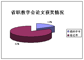 數(shù)據(jù)分析表明泗洪中專教科研成績?nèi)蓄I(lǐng)先