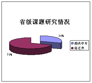 數(shù)據(jù)分析表明泗洪中專教科研成績?nèi)蓄I(lǐng)先