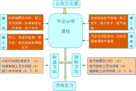 機電專業(yè)人才培養(yǎng)模式的思考與實踐