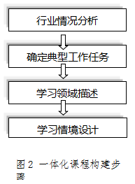 淺談中職學(xué)校一體化教學(xué)改革