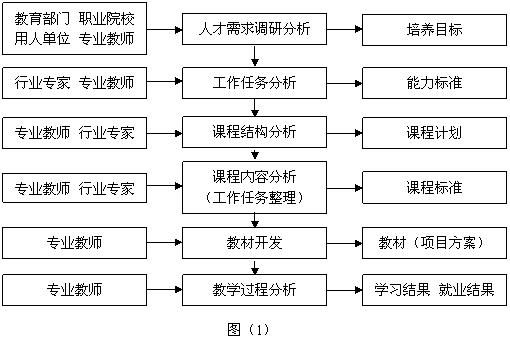 試論項(xiàng)目課程“雙螺旋生存期模型”