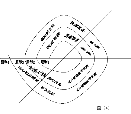 試論項(xiàng)目課程“雙螺旋生存期模型”