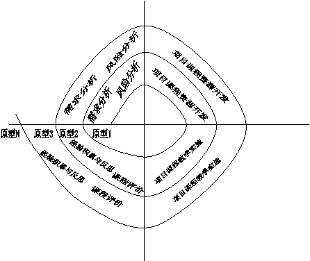 試論項(xiàng)目課程“雙螺旋生存期模型”