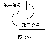 試論項(xiàng)目課程“雙螺旋生存期模型”