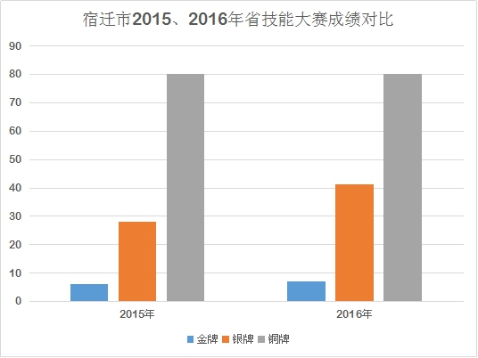宿遷市省技能大賽成績(jī)?cè)賱?chuàng)新高
